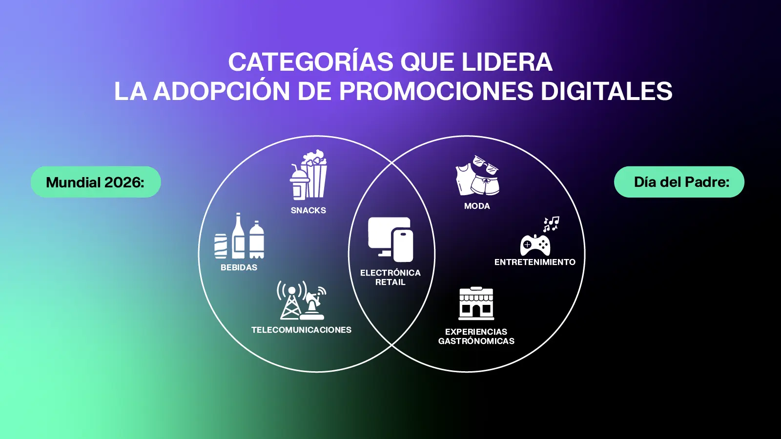 Categorías que lideran la adopción de promociones digitales durante el Mundial 2026 y el Día del Padre